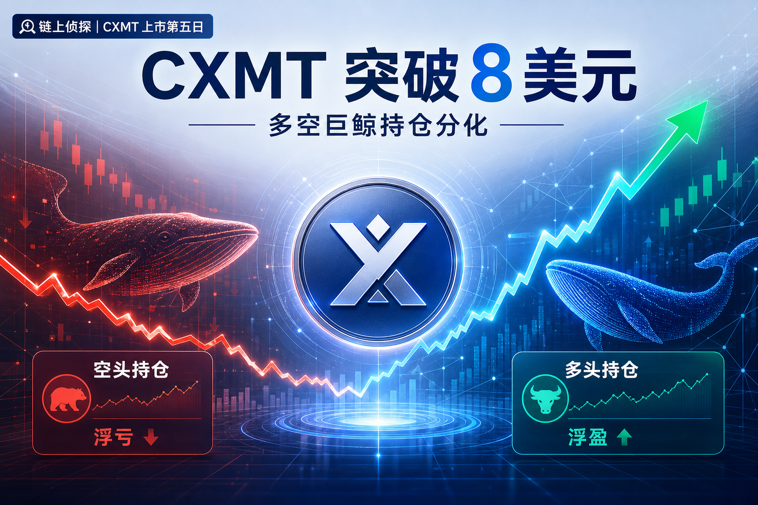 链上侦探|CXMT 上市第五日突破 8 美元,多空巨鲸持仓分化