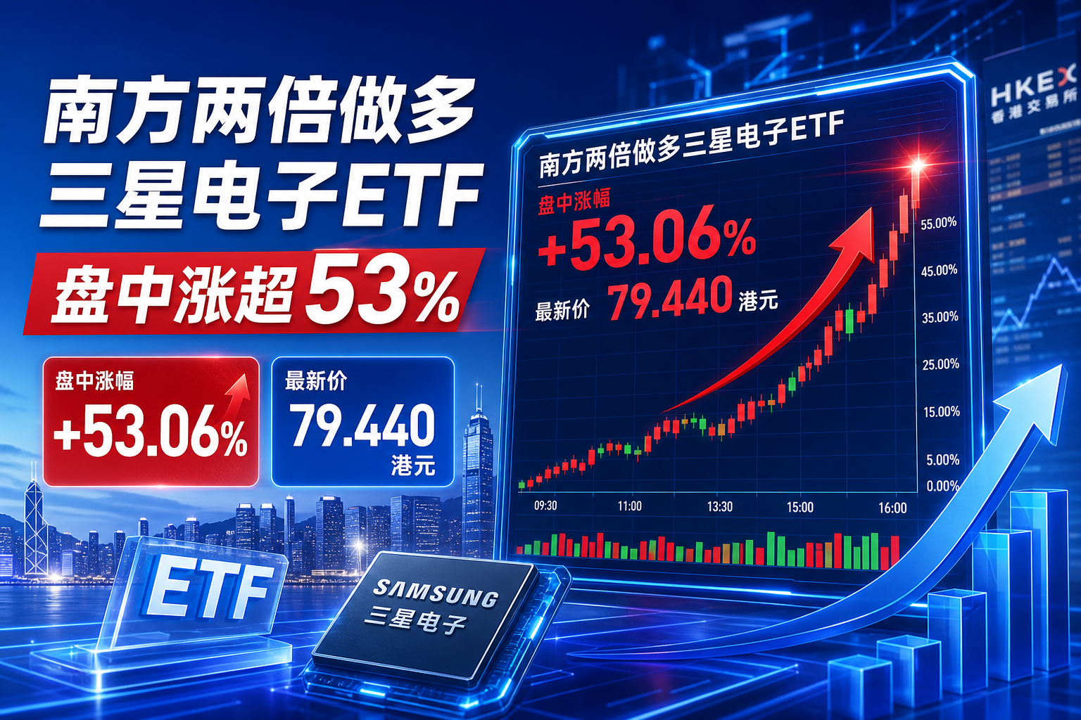 南方两倍做多三星电子ETF盘中涨超53%