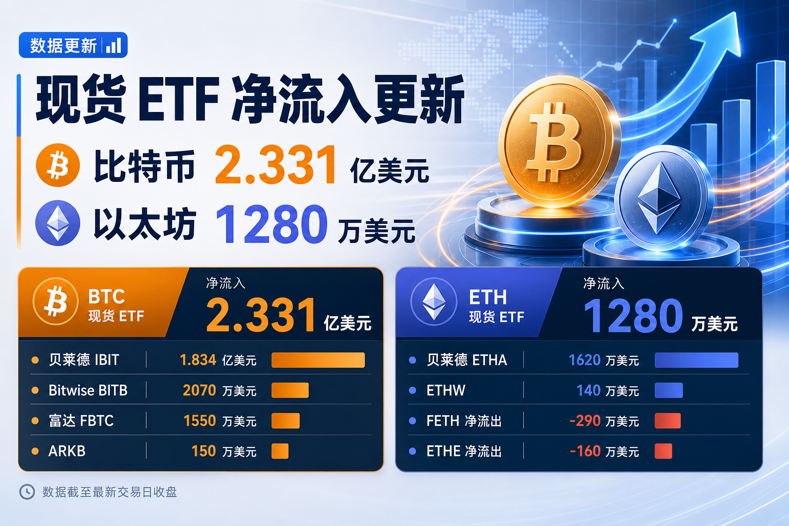 昨日比特币现货 ETF 净流入 2.331 亿美元