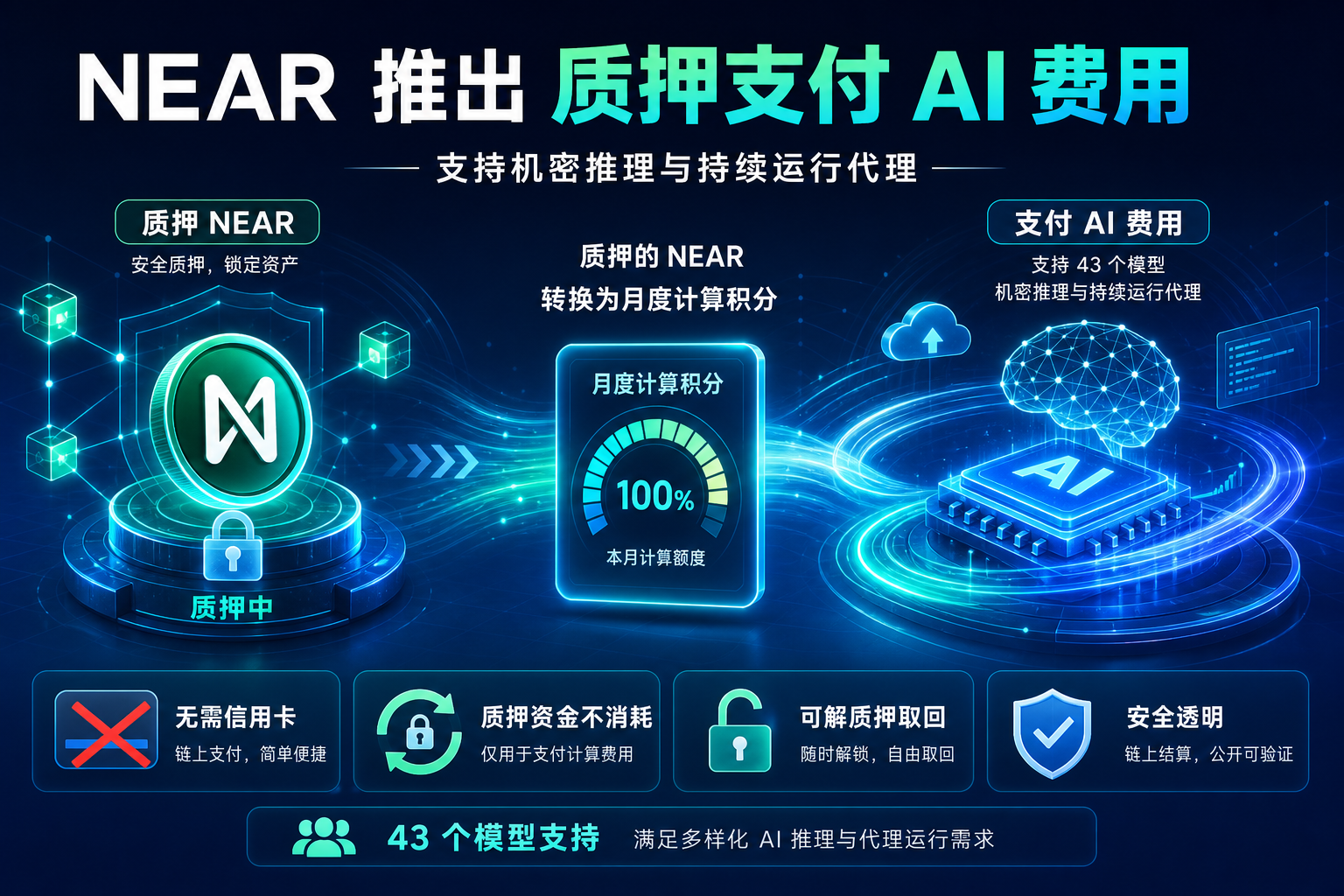 NEAR Protocol 推出质押支付 AI 费用功能