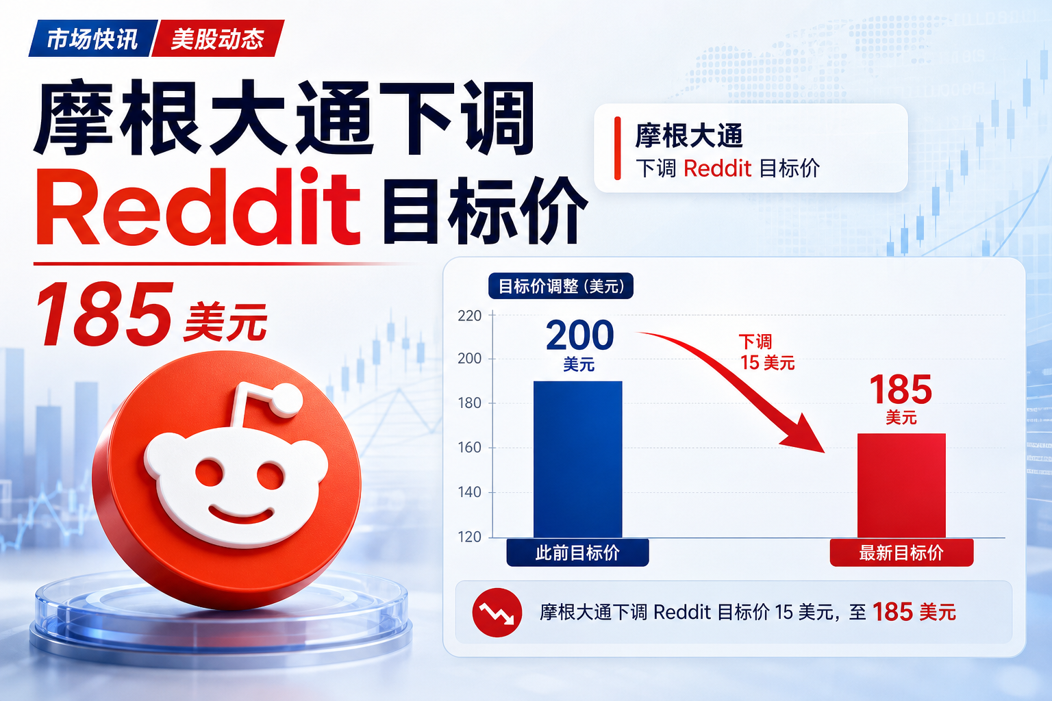 摩根大通下调 Reddit 目标价至 185 美元