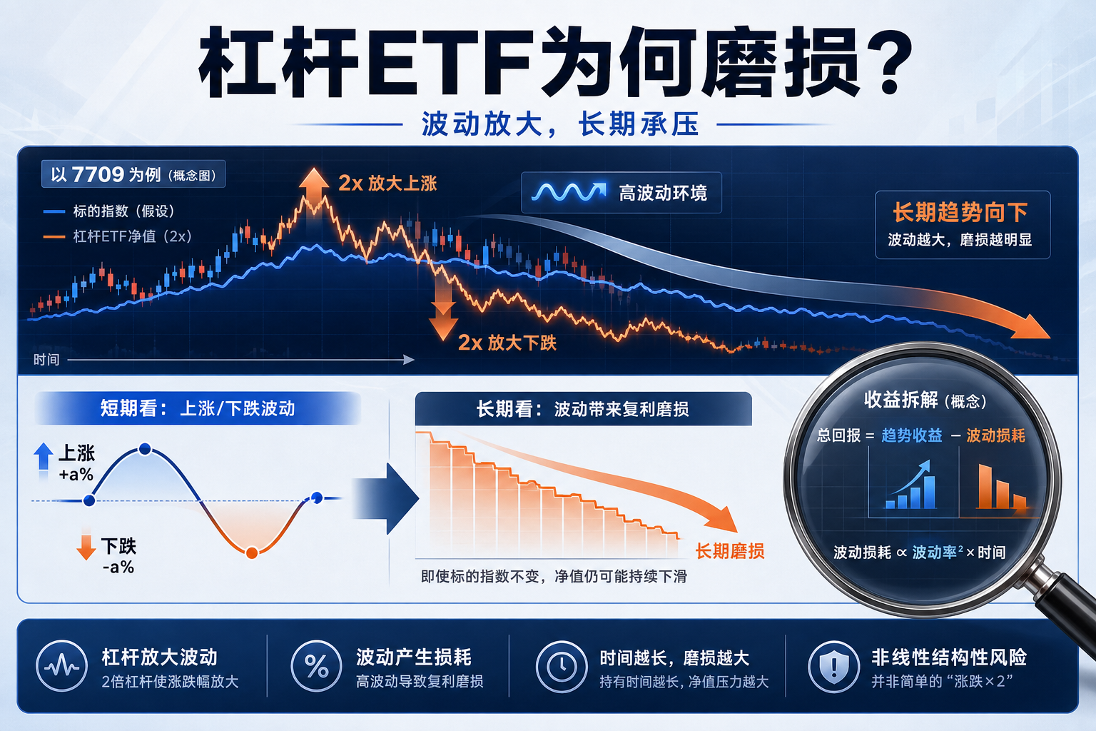 观点：为什么7709等杠杆ETF本质上是天然的负期望值产品？