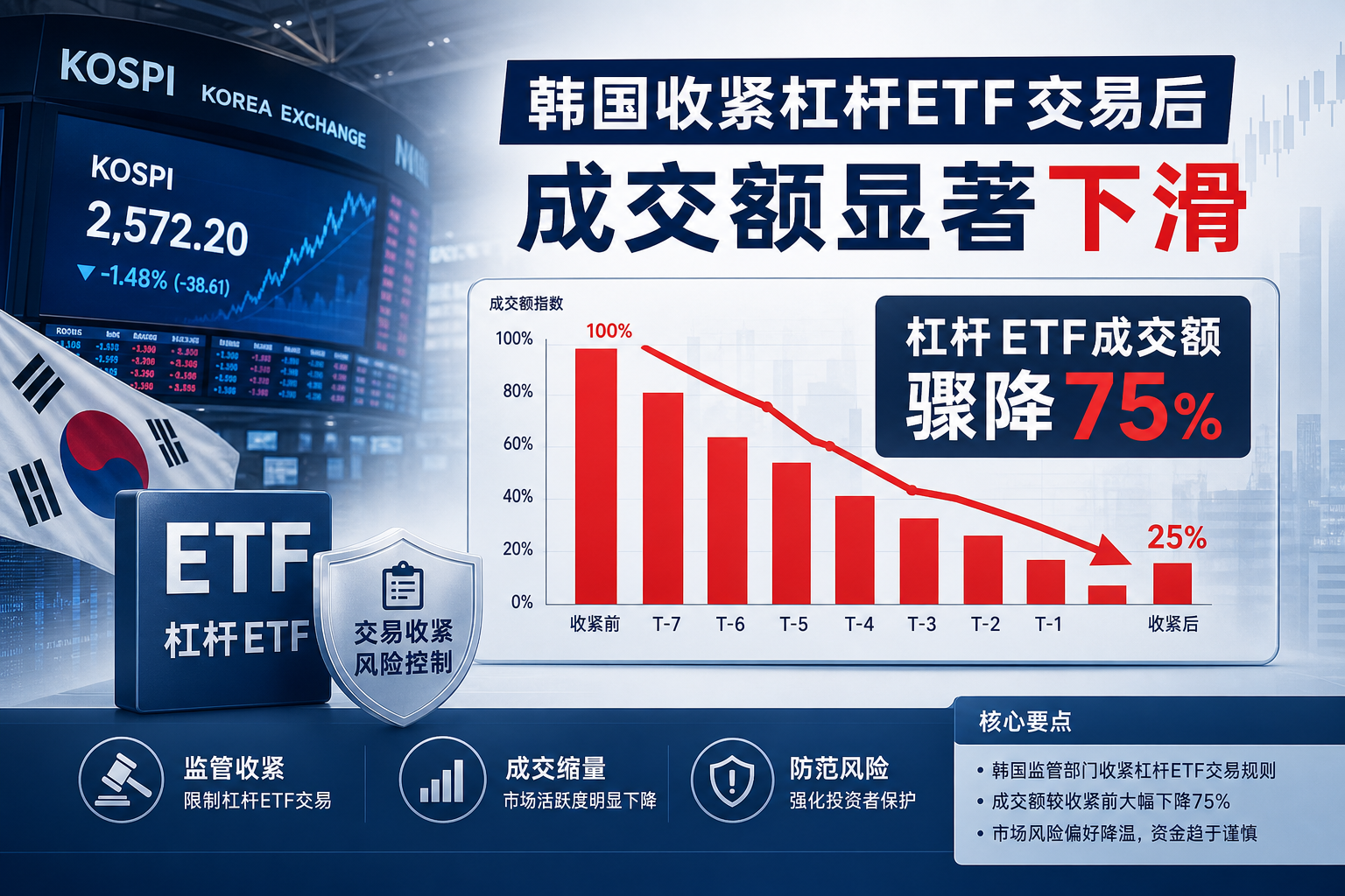 韩国收紧杠杆ETF交易首日，成交额骤降75%