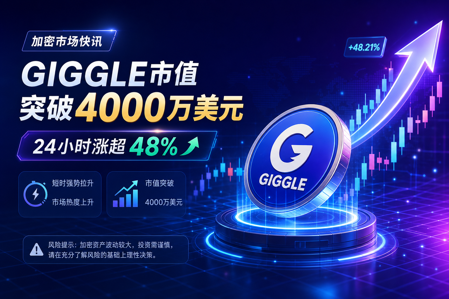 GIGGLE市值短时突破4000万美元,24小时涨超48%