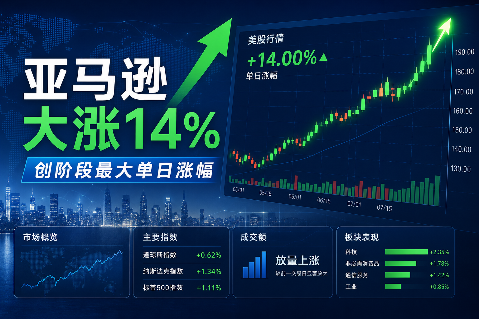 亚马逊大涨14%，创2022年11月以来最大单日涨幅