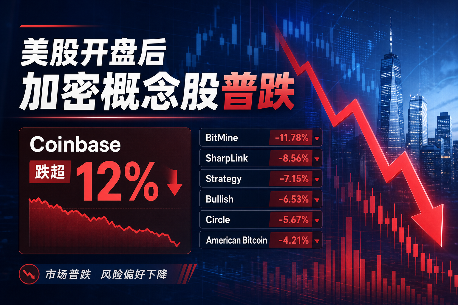 美股开盘后加密概念股普跌,Coinbase跌超12%