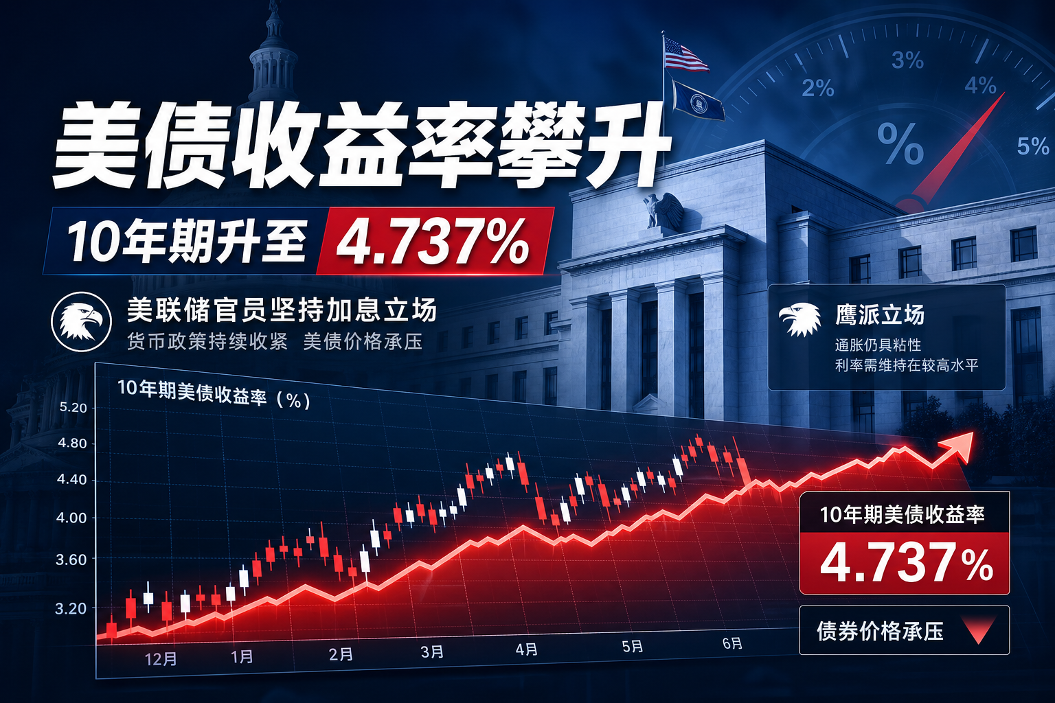 美联储官员坚持加息立场,10年期美债收益率升至4.737%