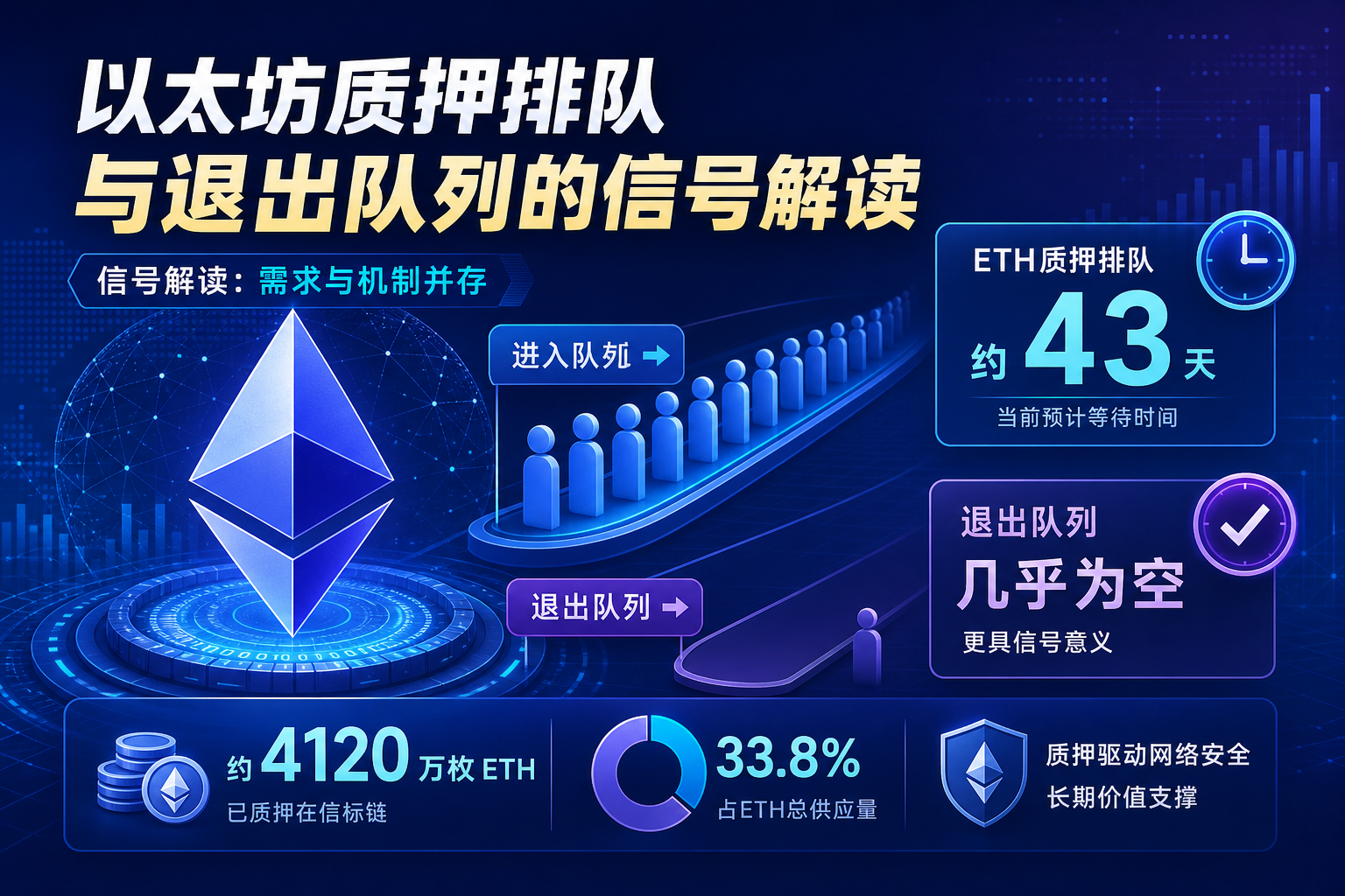 观点:以太坊质押等待43天并非明确看涨信号,退出队列为空更具意义
