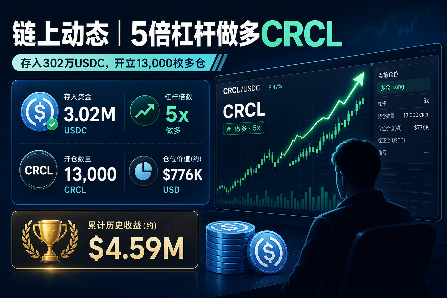 链上动态:某交易者以5倍杠杆做多CRCL