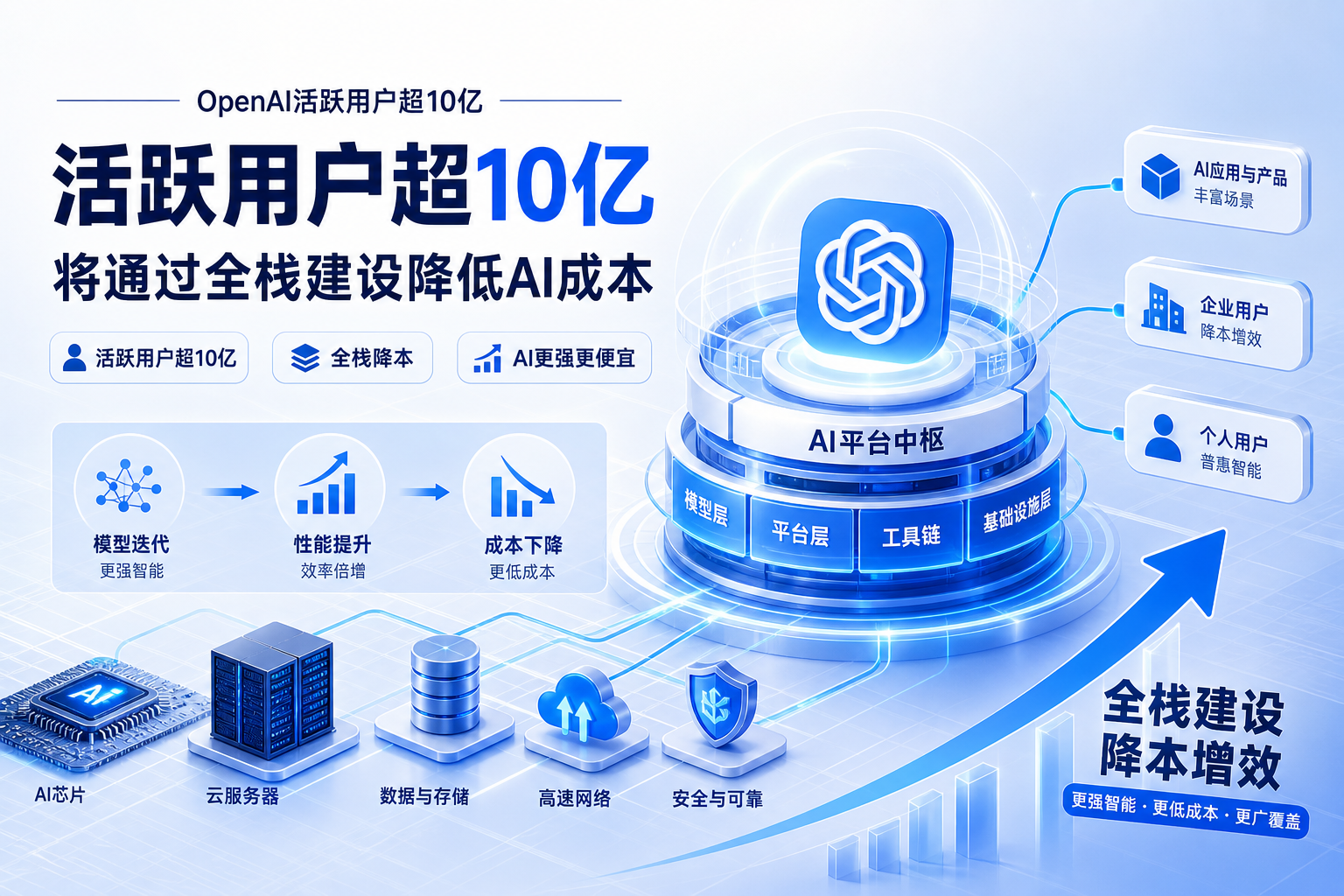 OpenAI:活跃用户超10亿,将通过全栈建设降低AI成本