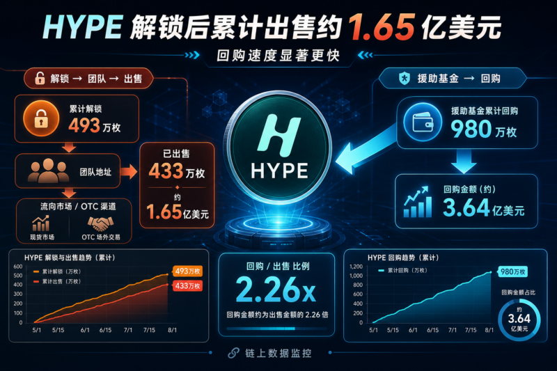 链上监测:HYPE 团队代币解锁后累计出售约 1.65 亿美元-指挥使社区 - 真实线索、热点议题与深度观察