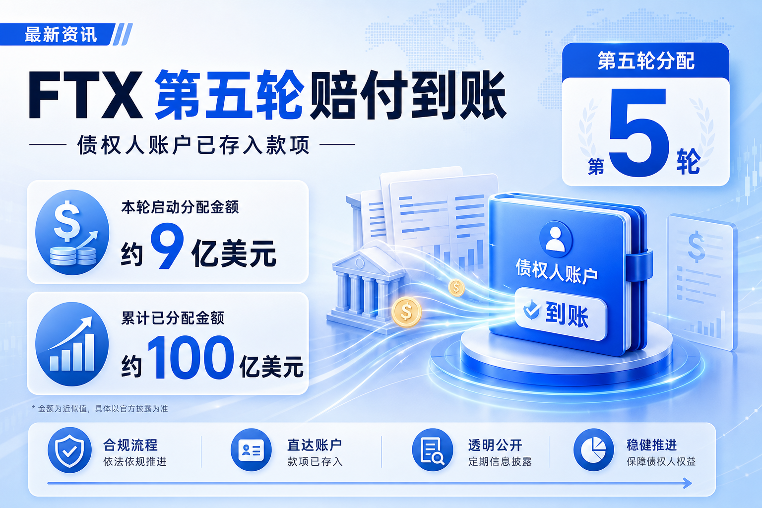 FTX 第五轮赔付款已存入债权人账户