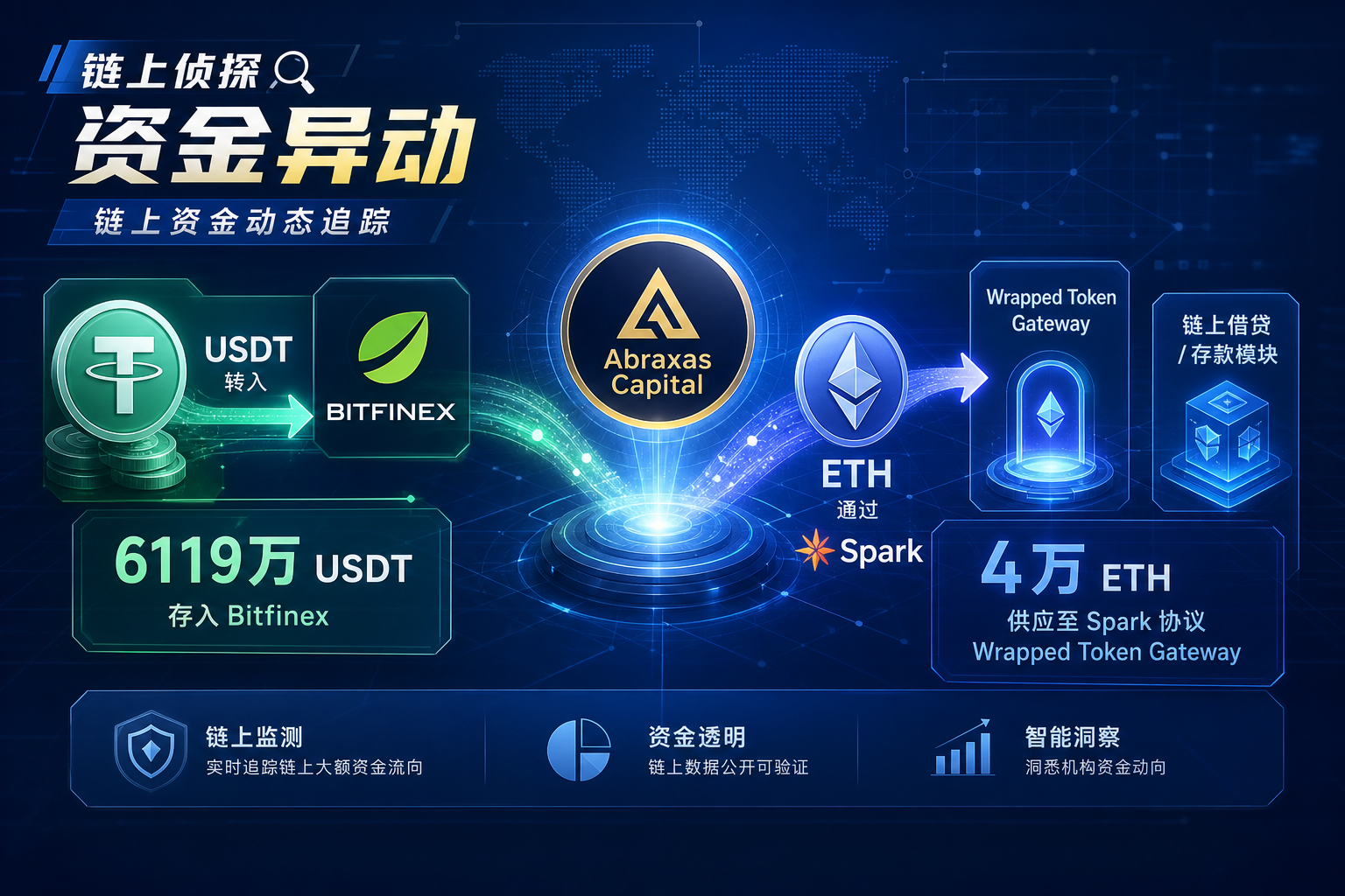 链上侦探|Abraxas Capital 向 Bitfinex 存入 6119 万枚 USDT,并向 Spark 供应 4 万枚 ETH