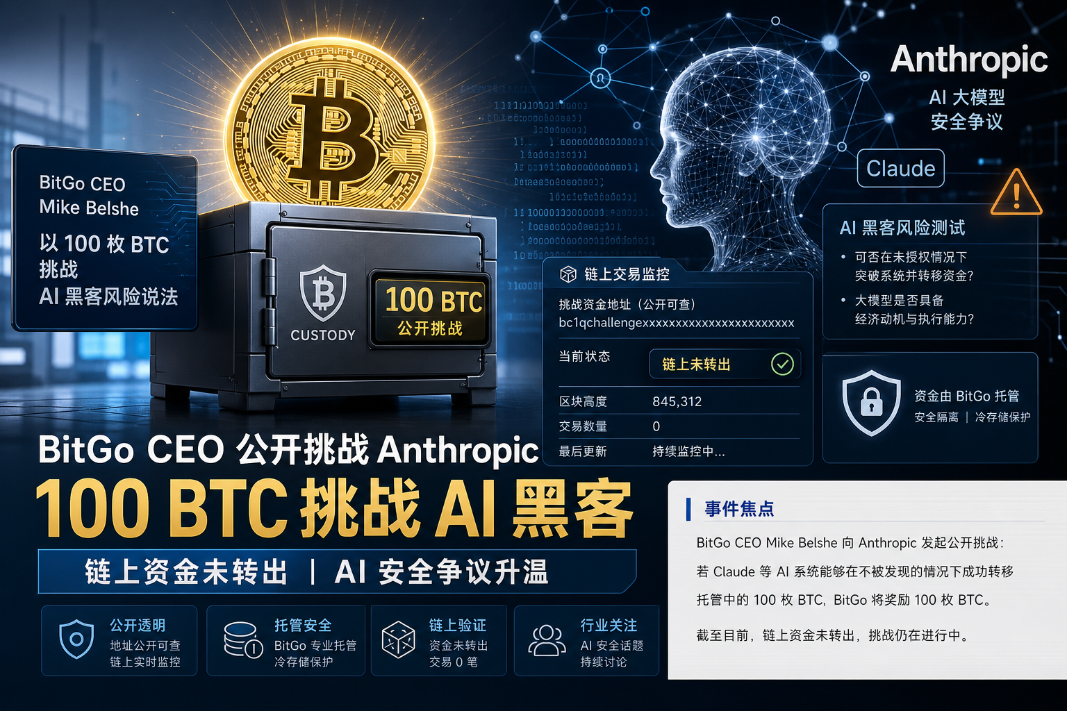 BitGo CEO 以 100 枚 BTC 挑战 Anthropic,称“AI 黑客风险”存在过度营销