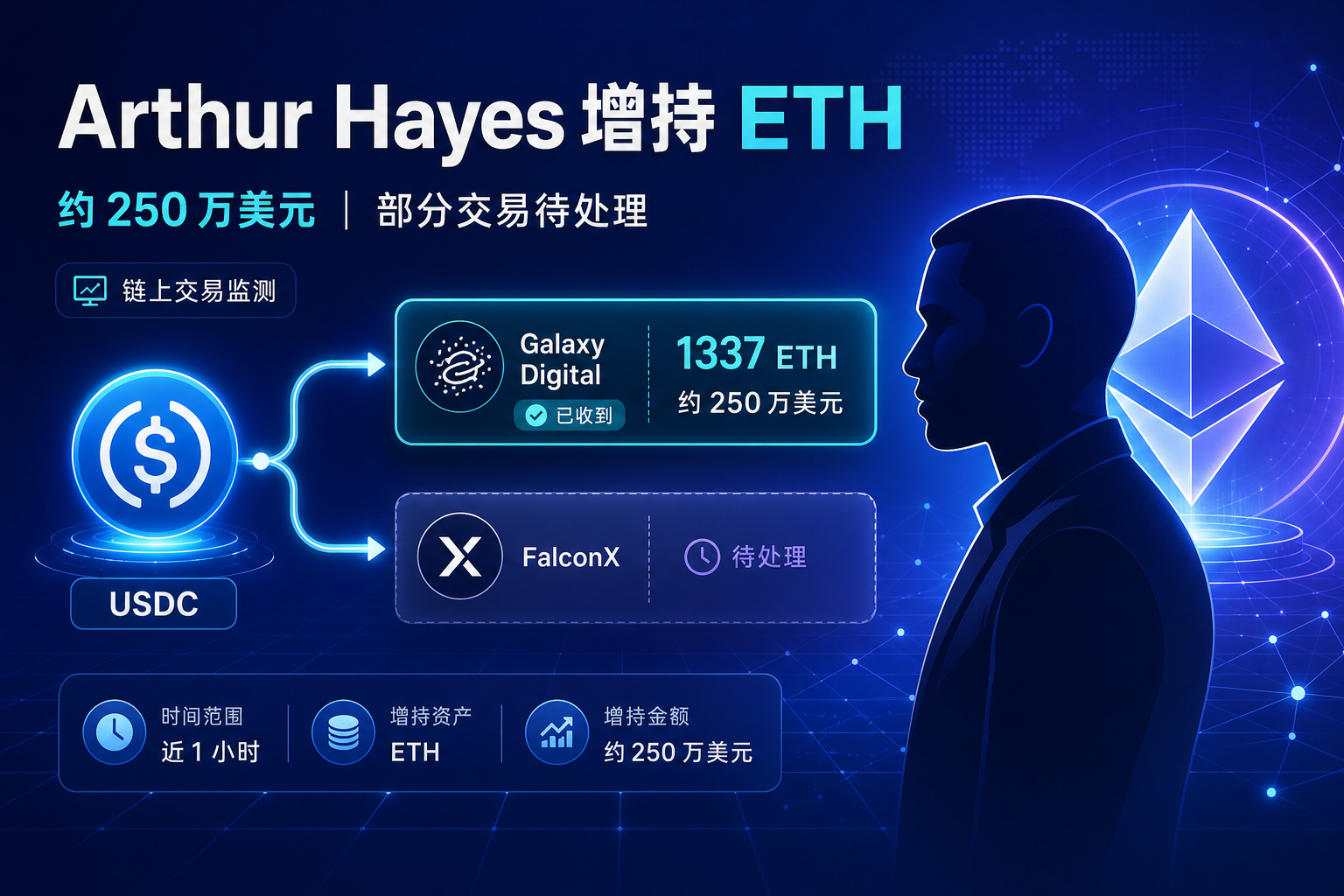 Arthur Hayes 近 1 小时增持约 250 万美元 ETH