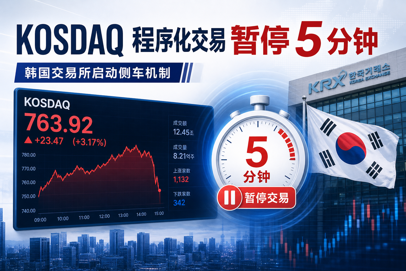 韩国交易所暂停 KOSDAQ 程序化交易 5 分钟