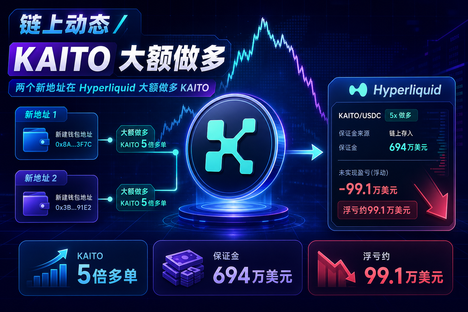链上动态:两个新地址在 Hyperliquid 大额做多 KAITO