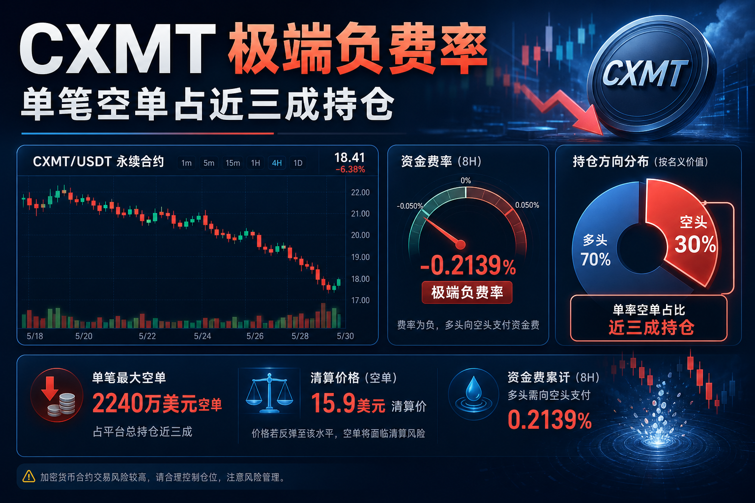 CXMT 出现极端负资金费率,单笔空单占全平台近三成持仓