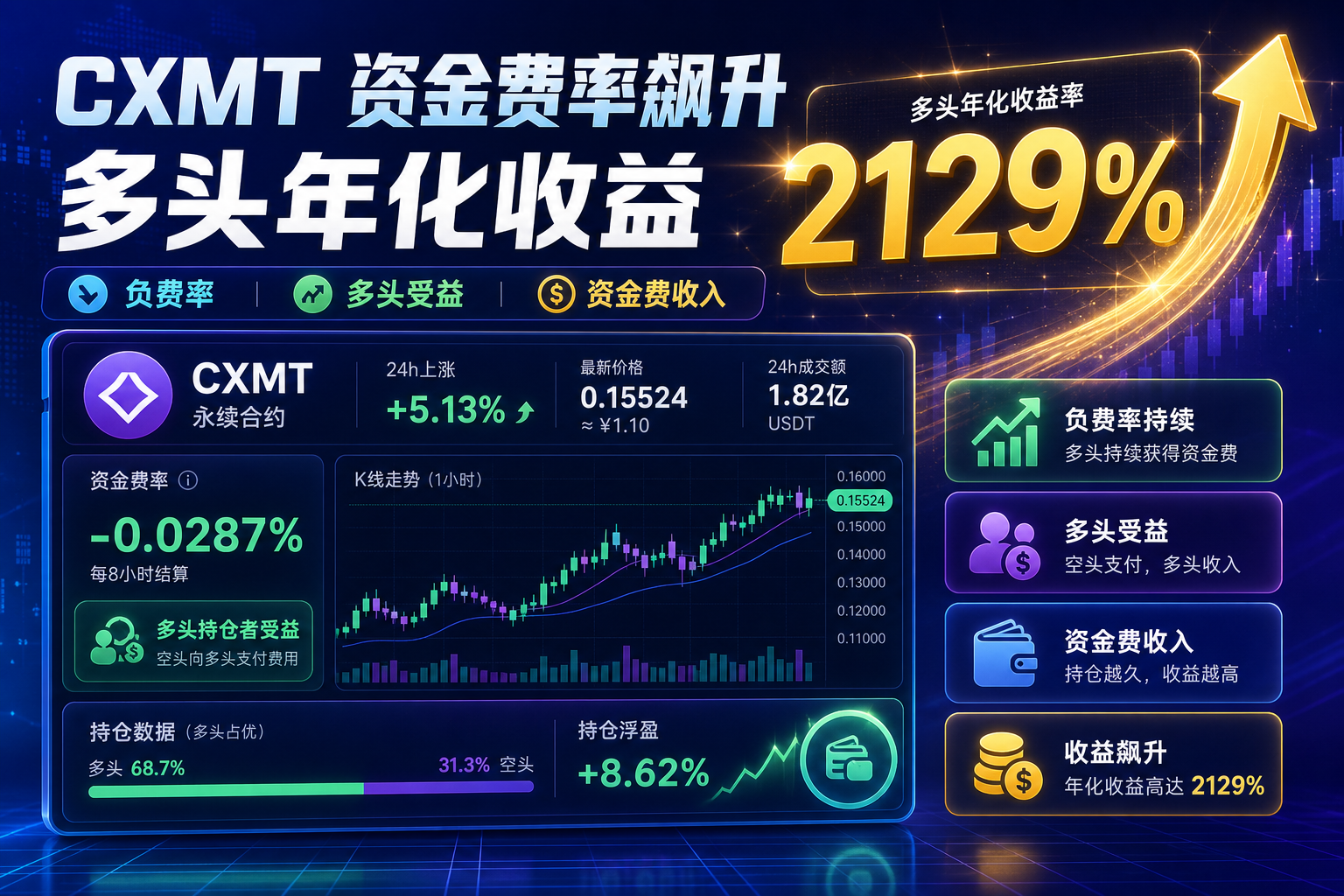 CXMT 多头资金费预期年化收益达 2129%