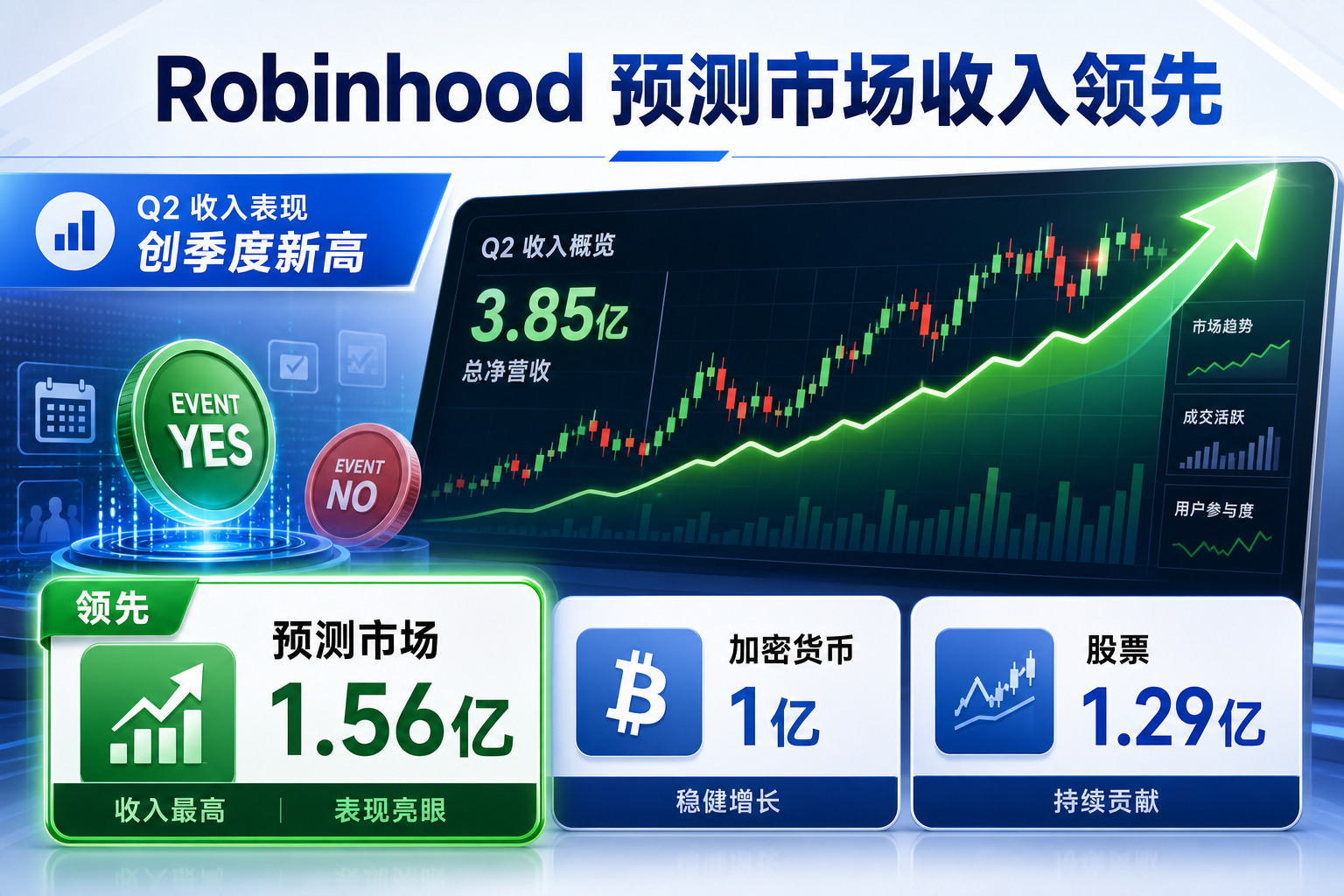 Robinhood 第二季度预测市场收入超过加密货币和股票交易收入
