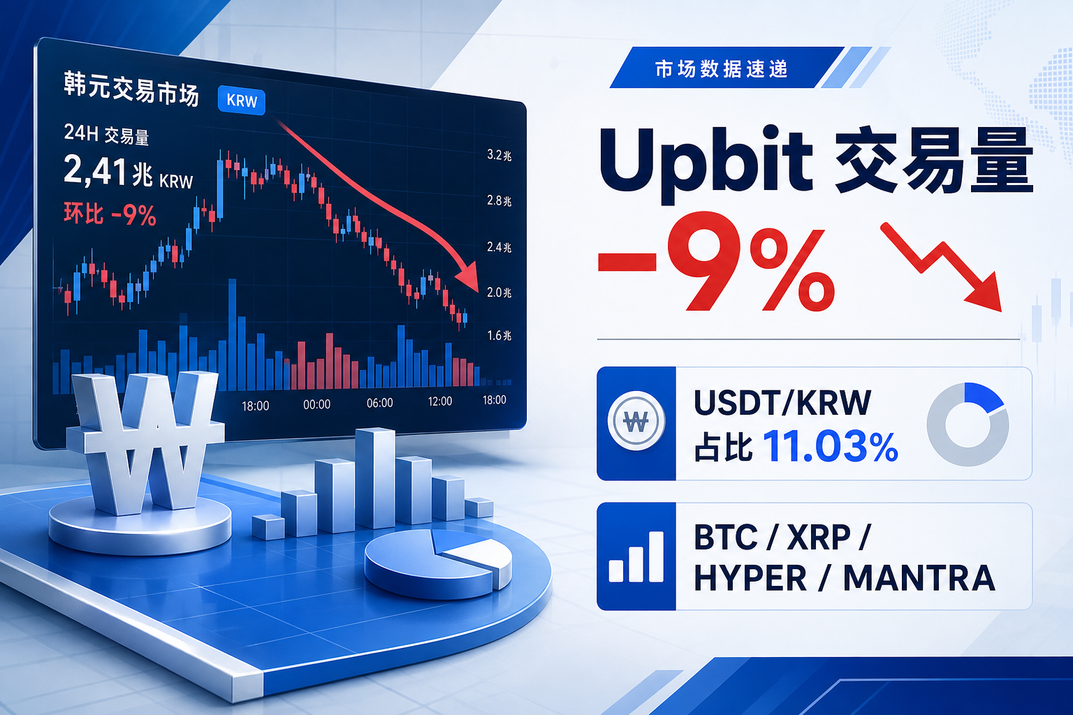 Upbit 过去 24 小时交易量环比减少 9%