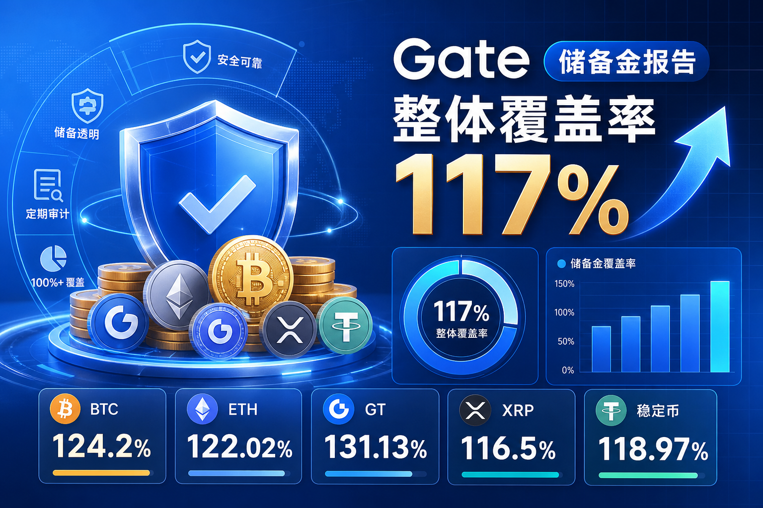 Gate 公布最新储备金报告：整体覆盖率达 117%