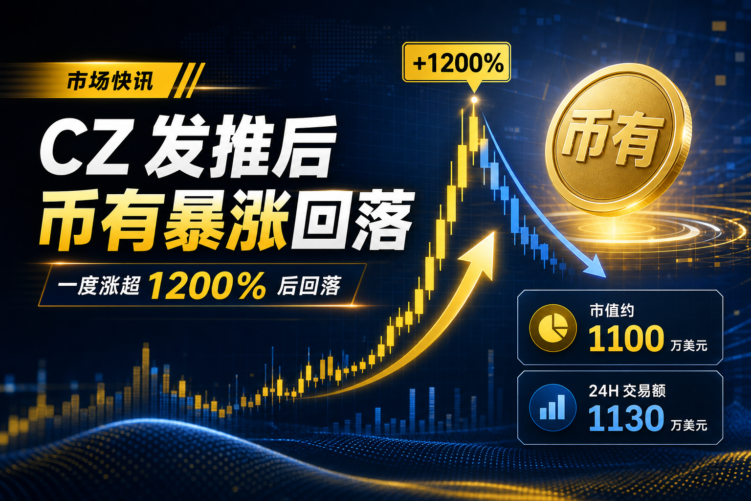 CZ 发推后 Meme 币「币有」一度涨超 1200%,现回落至 1100 万美元市值