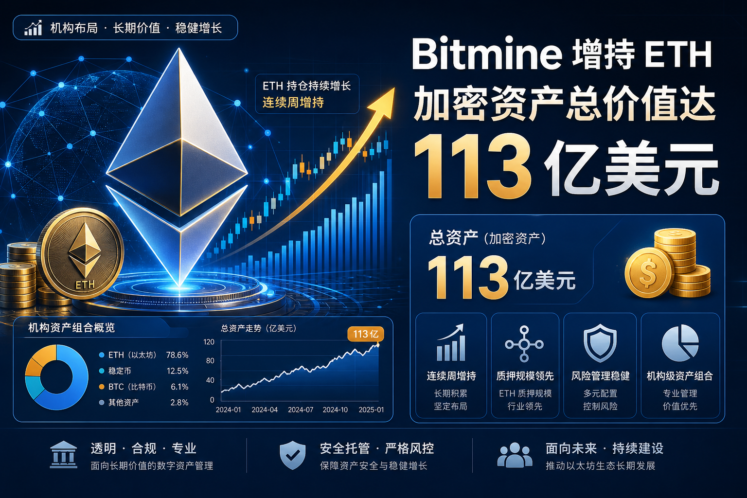 Bitmine 上周增持 10,399 枚 ETH,加密资产总价值达 113 亿美元