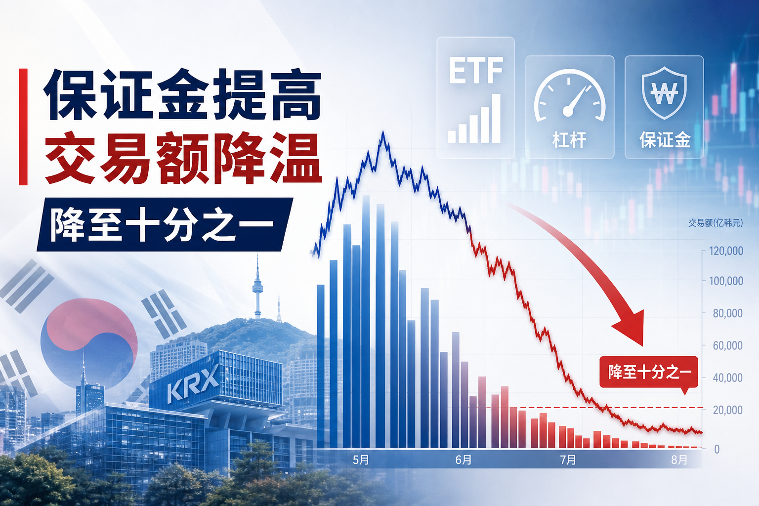 韩国提高杠杆 ETF 保证金门槛见效,单股杠杆产品交易额降至峰值十分之一