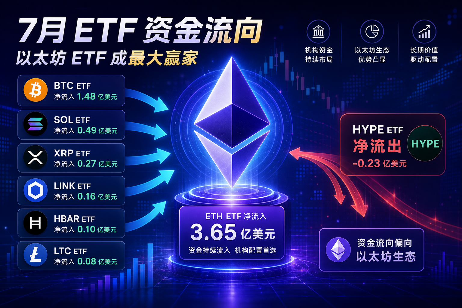 7月以太坊 ETF 净流入 3.65 亿美元,HYPE ETF 出现净流出