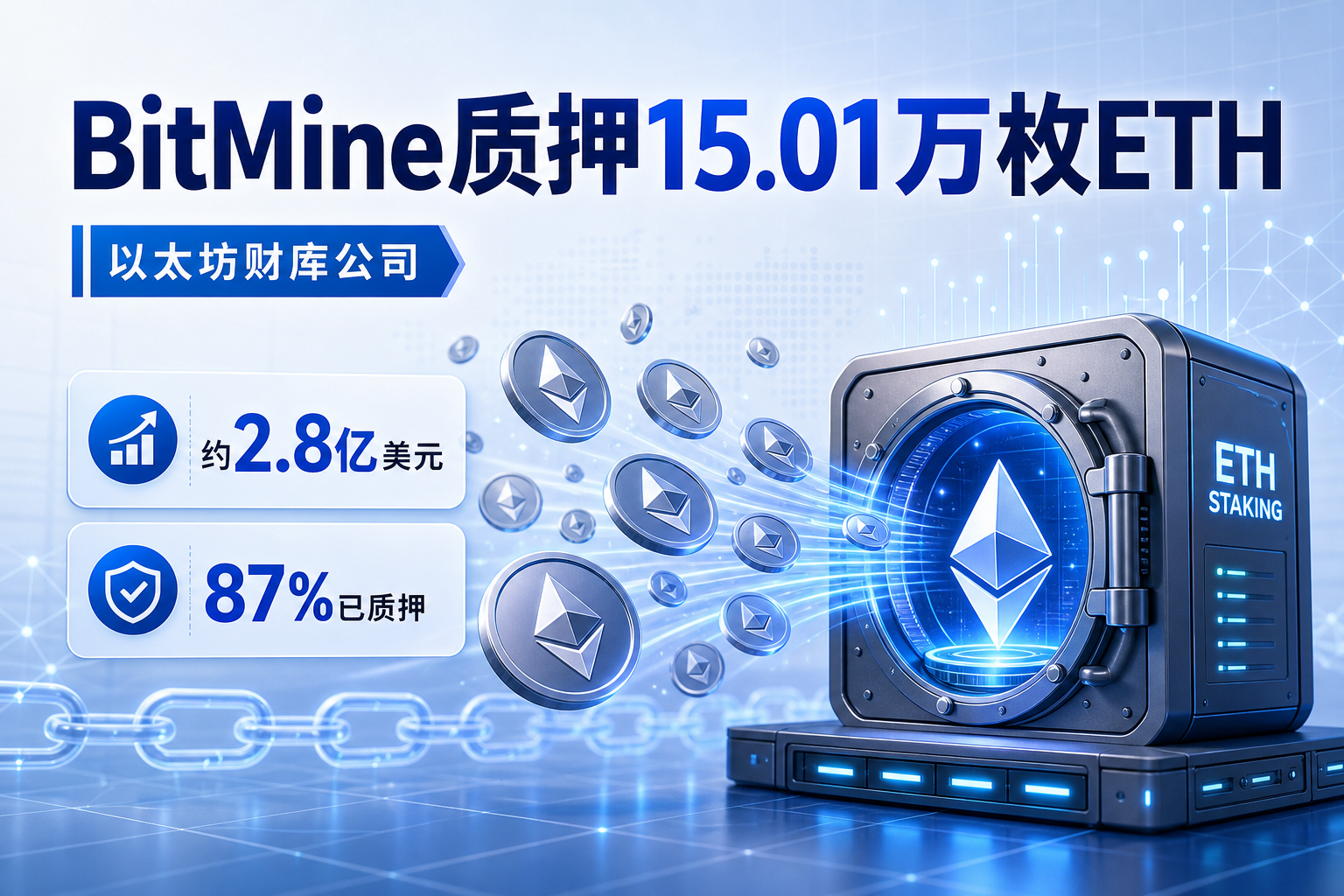 BitMine 将 150,120 枚 ETH 投入以太坊质押
