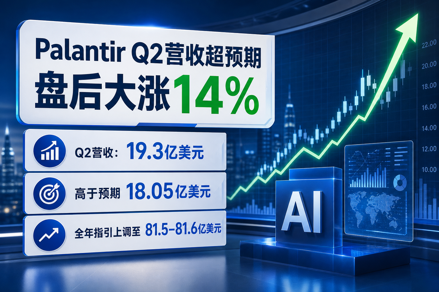 Palantir Q2 营收超预期,盘后股价大涨 14%