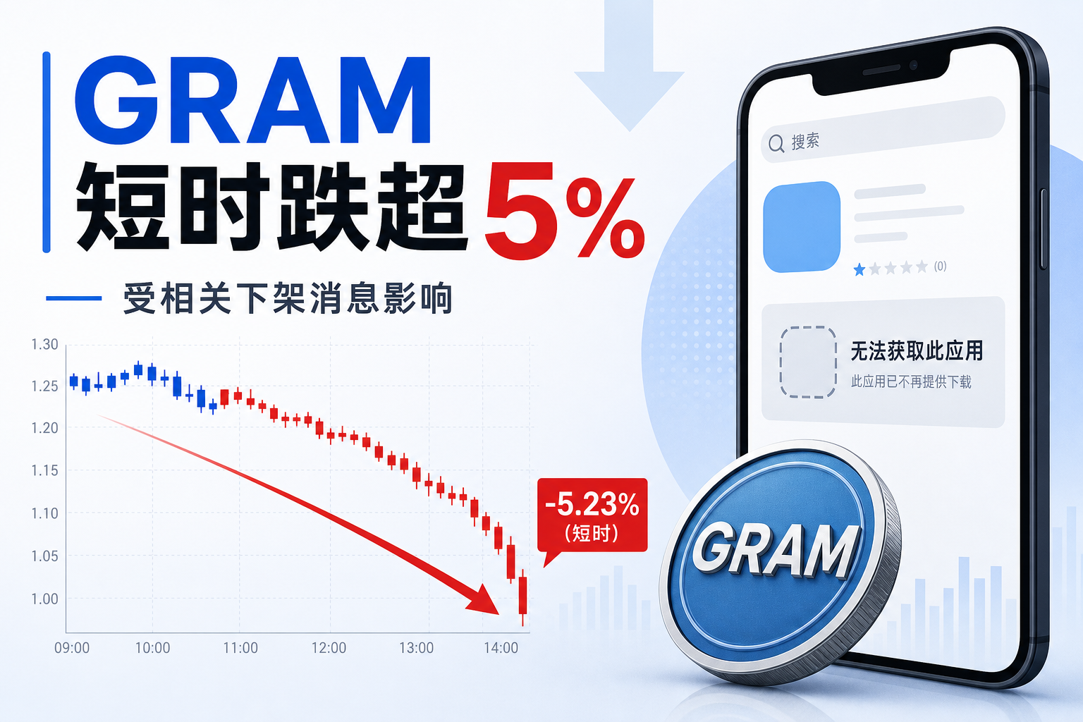 GRAM 短时跌超 5%