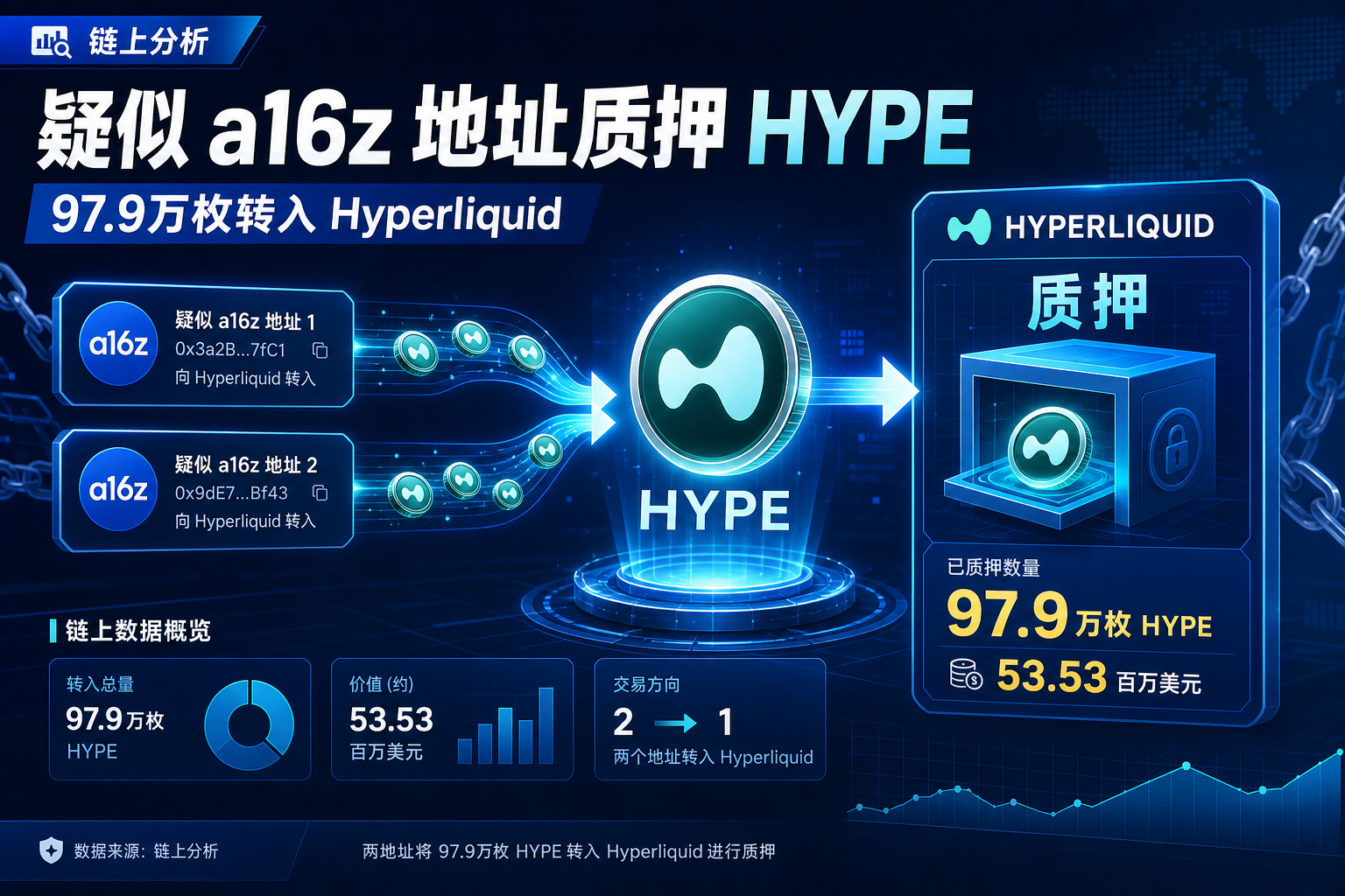 疑似 a16z 地址将 97.9 万枚 HYPE 转入 Hyperliquid 质押