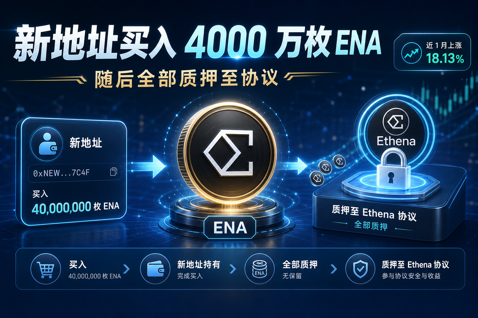 新地址买入 4000 万枚 ENA 并质押至 Ethena