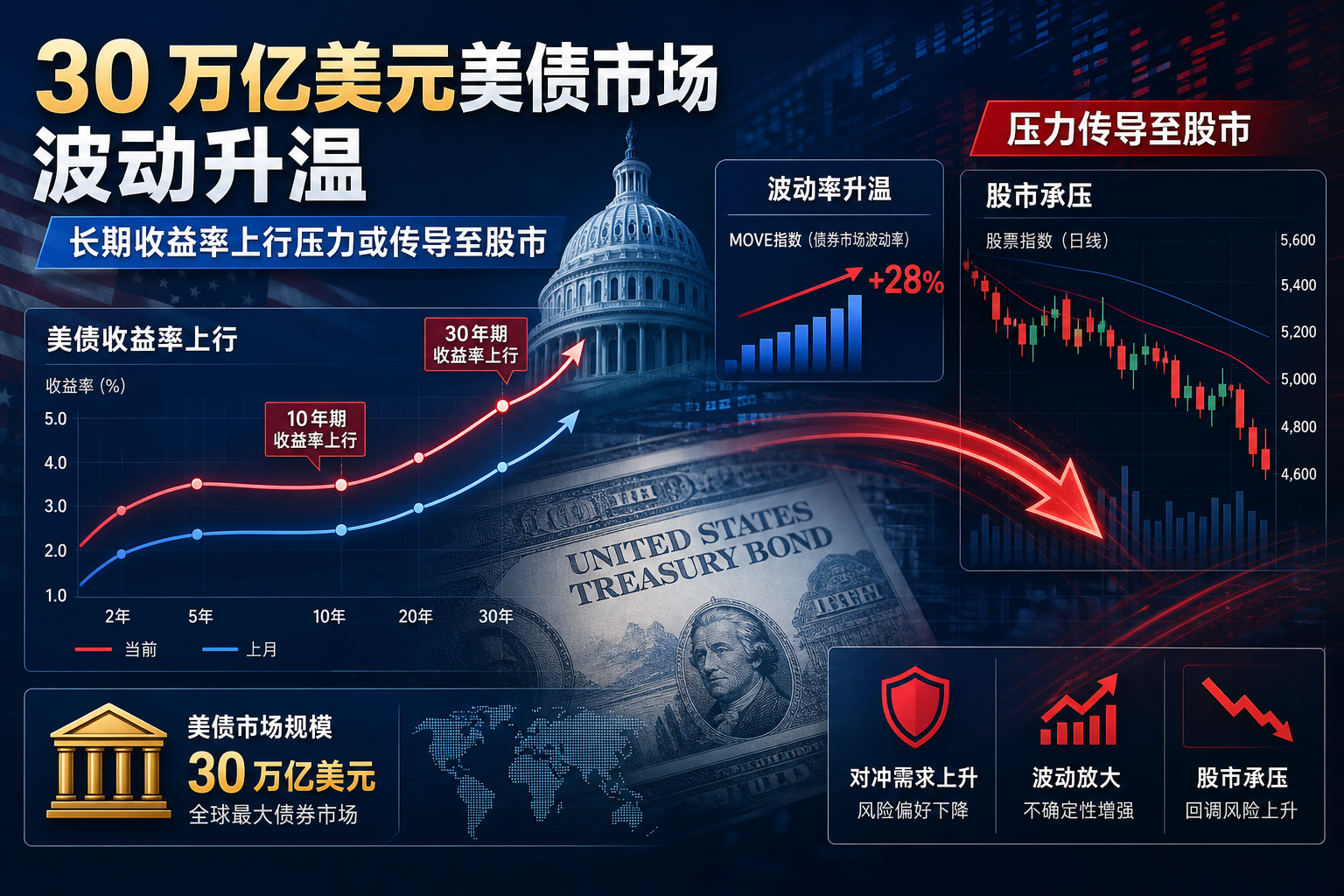 30 万亿美元美债市场波动升温,长期收益率上行压力或传导至股市