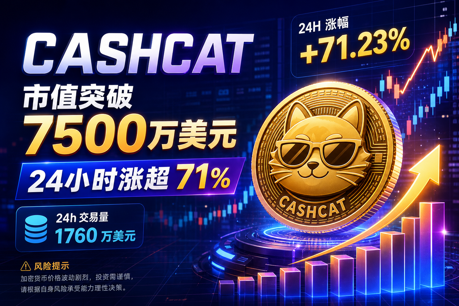 CASHCAT 市值突破 7500 万美元，24 小时涨超 71%