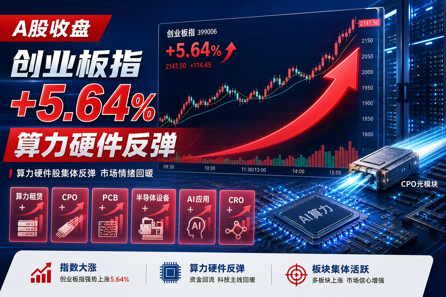 A股收盘:创业板指大涨 5.64%,算力硬件股集体反弹