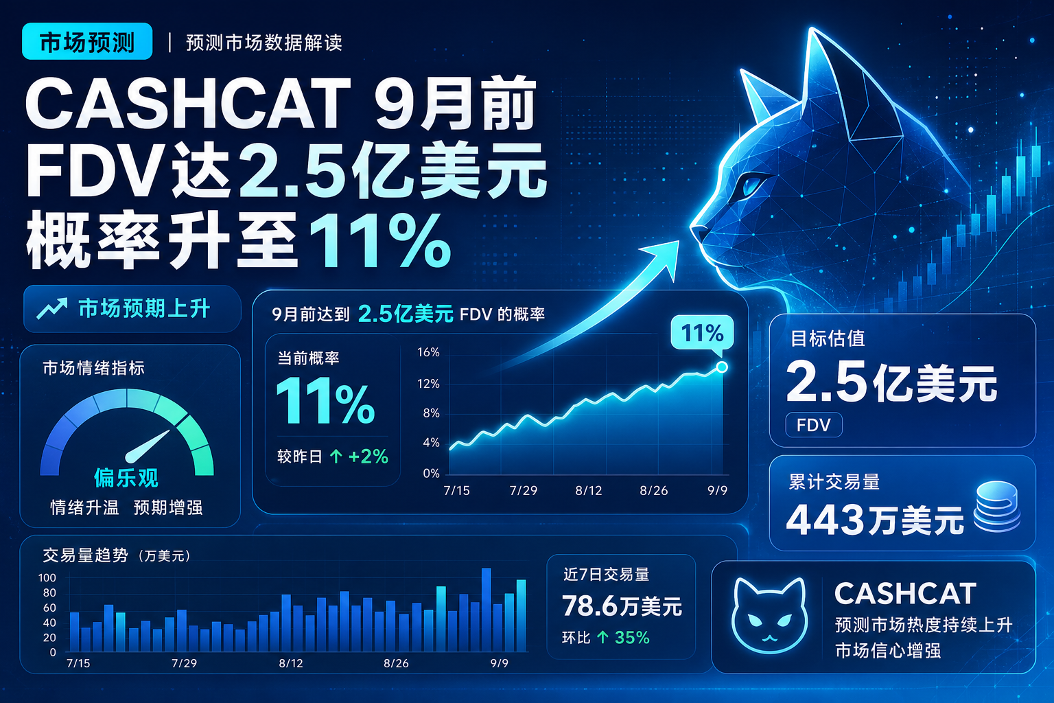 市场认为 CASHCAT 9 月前 FDV 达 2.5 亿美元概率升至 11%