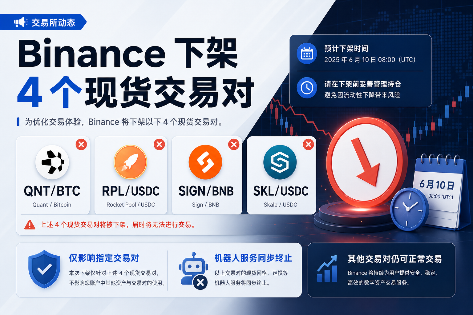 Binance 将下架 4 个现货交易对