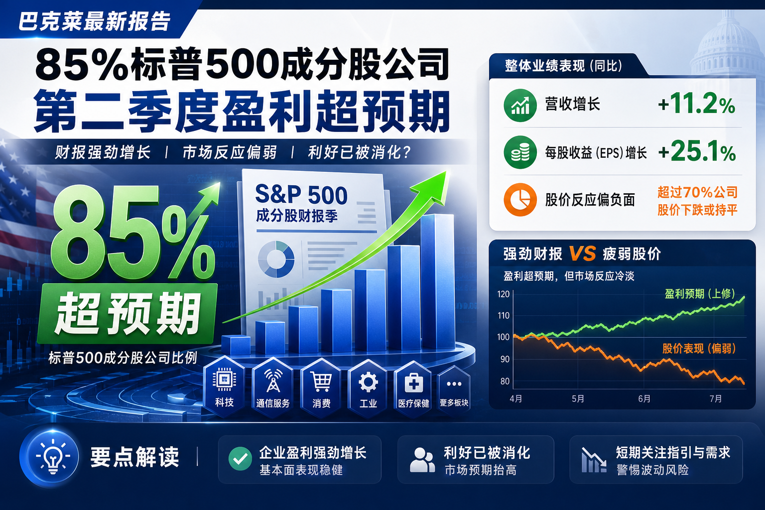 巴克莱：85%标普500成分股公司第二季度盈利超预期