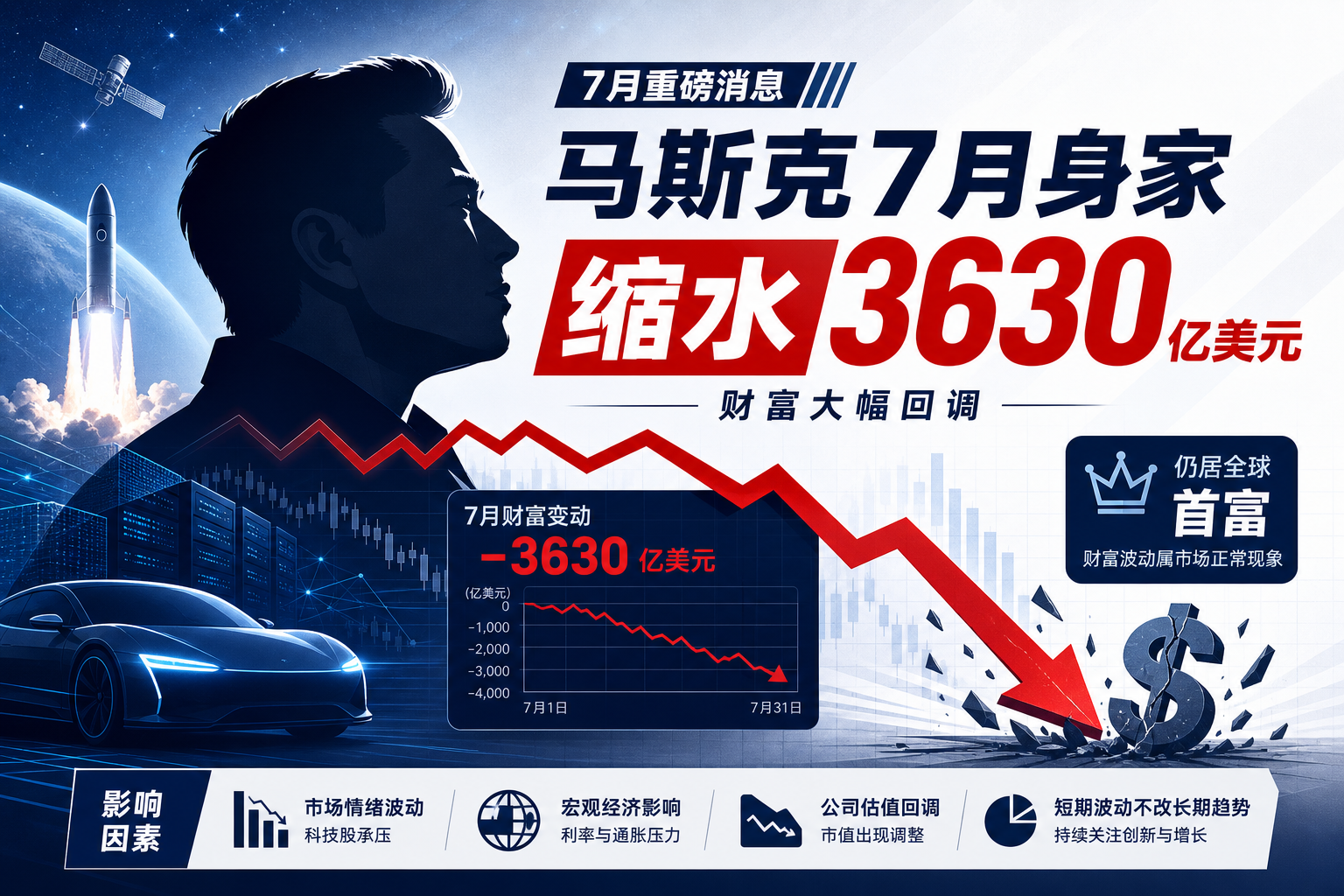 马斯克 7 月身家缩水 3630 亿美元
