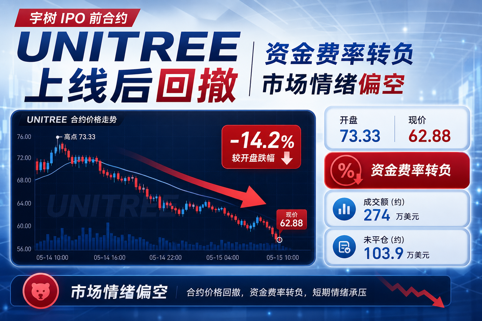 宇树 IPO 前合约上线后回撤 14%,链上 UNITREE 资金费率转负