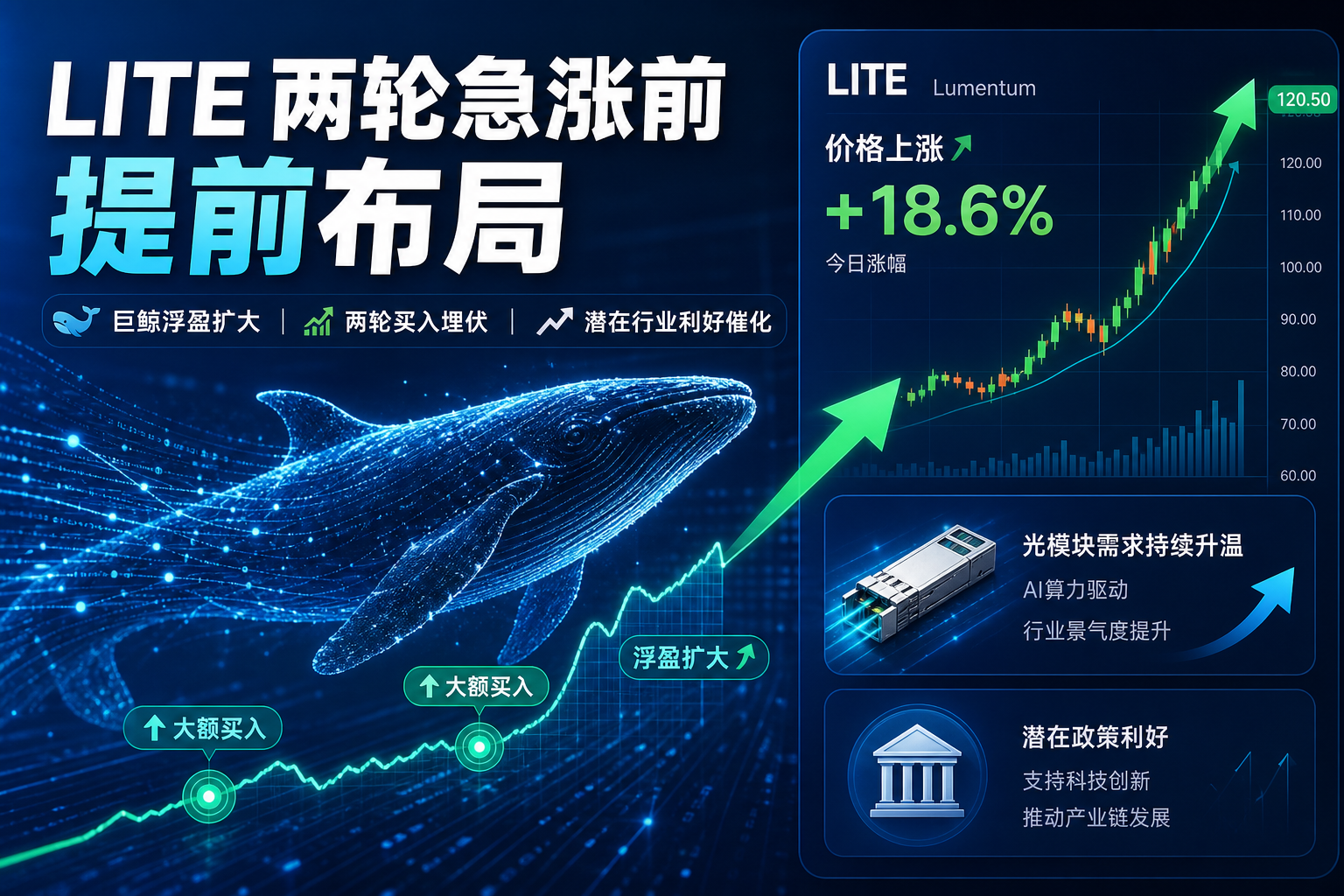 Lumentum 两轮急涨前均现提前布局,巨鲸浮盈约 46.8 万美元