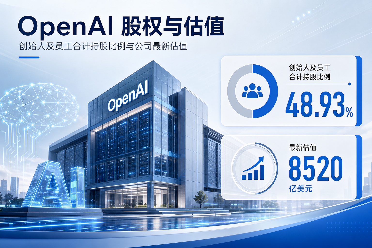 OpenAI 创始人及员工合计持有公司 48.93% 股份