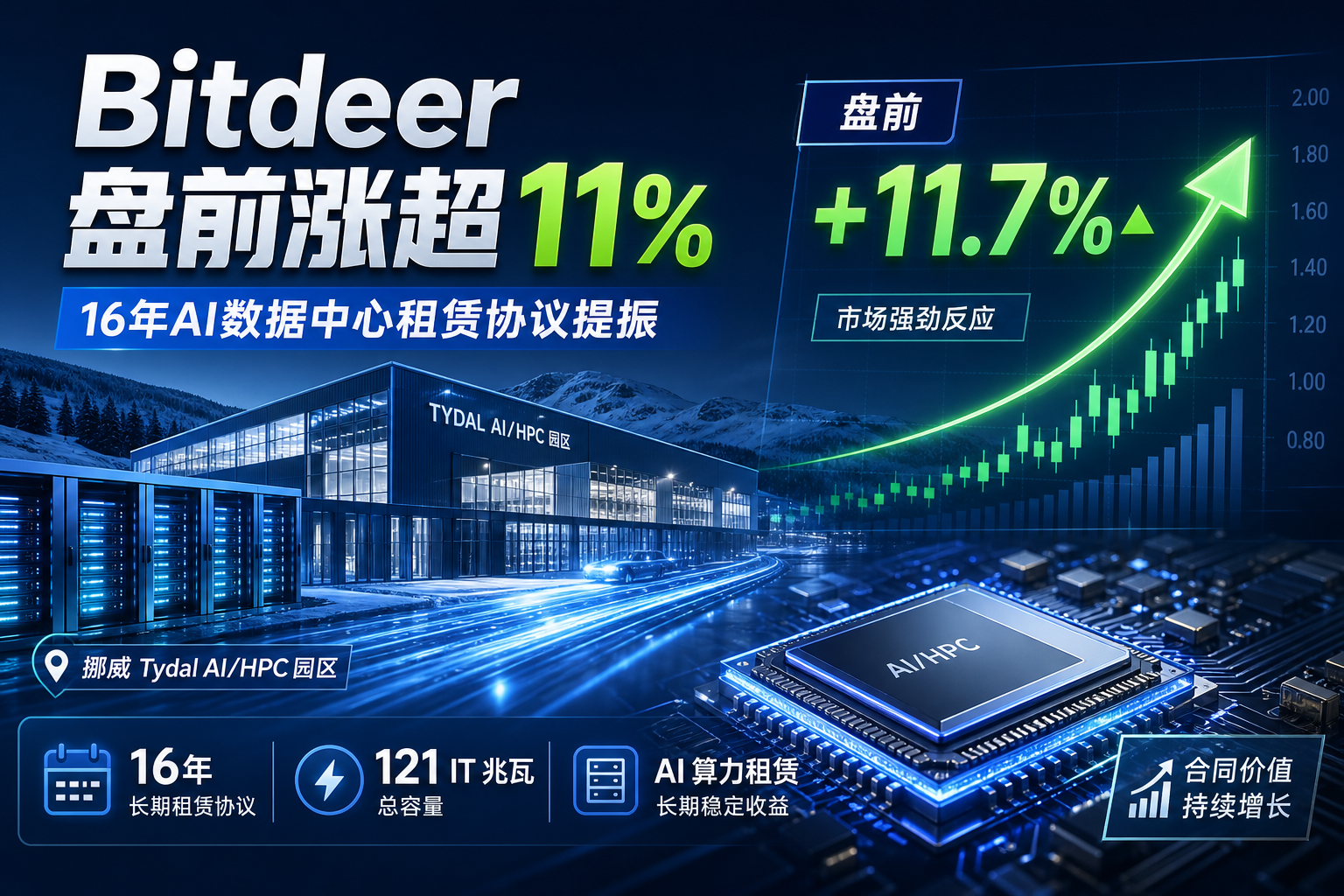 Bitdeer 盘前涨超 11%,受 16 年 AI 数据中心租赁协议提振
