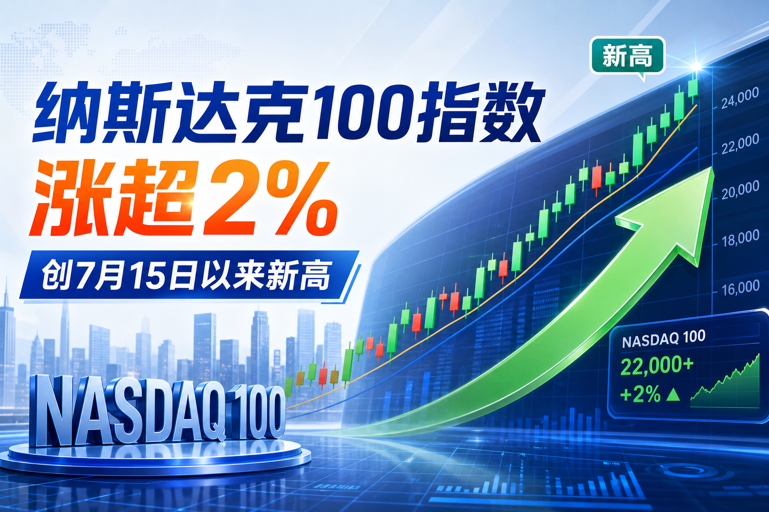 纳斯达克 100 指数涨超 2%，创 7 月 15 日以来新高