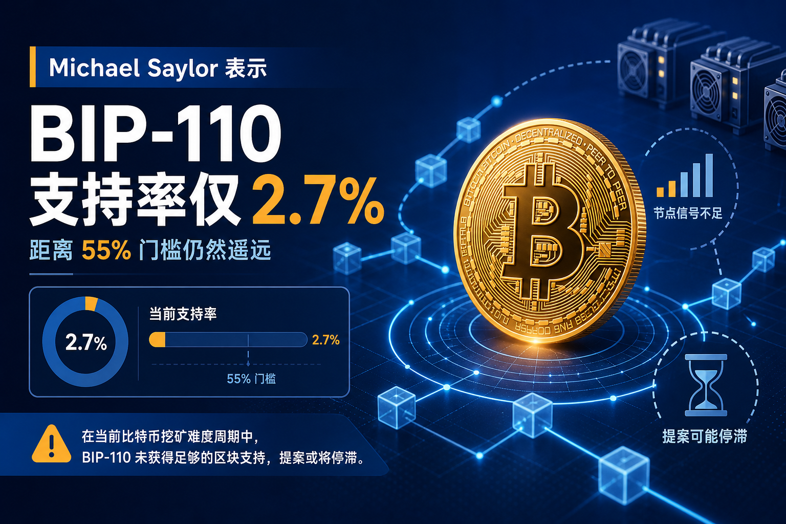 Michael Saylor:BIP-110 在当前比特币挖矿难度周期仅获 2.7% 区块支持