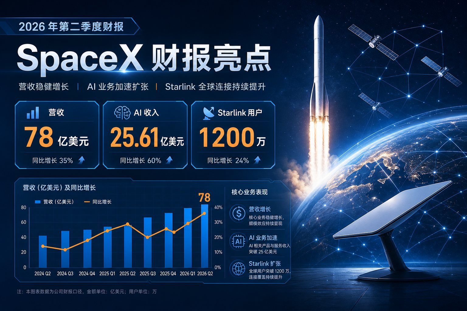 SpaceX 2026 年 Q2 营收达 78 亿美元,AI 业务收入超 25 亿美元