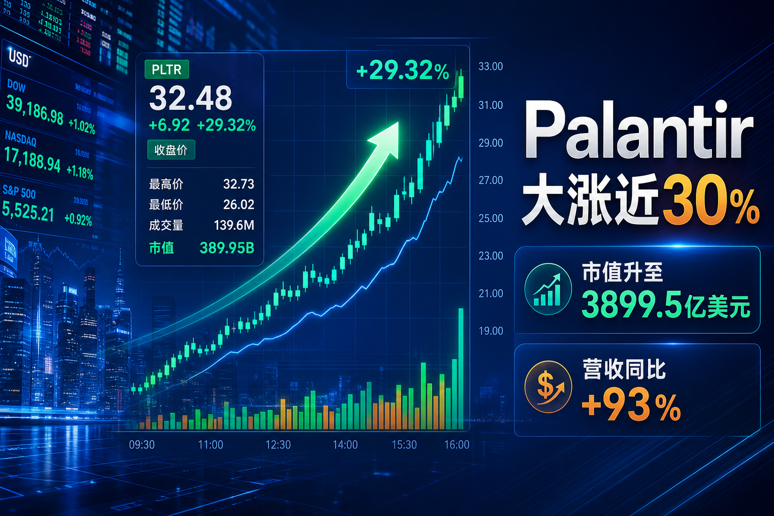 Palantir 收盘涨近 30%,市值升至 3899.5 亿美元
